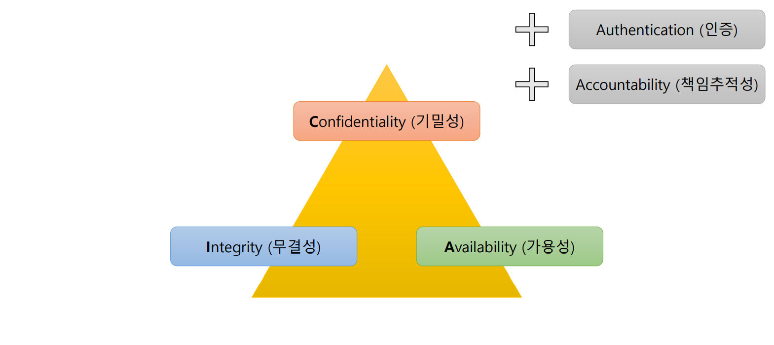 보안의 3대 요소