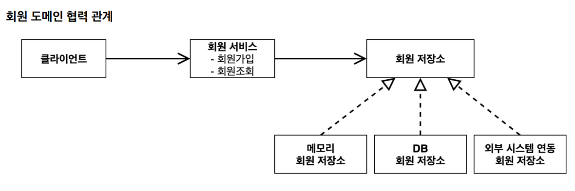 회원도메인협력관계