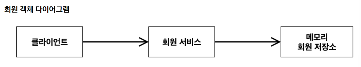 회원 객체 다이어그램