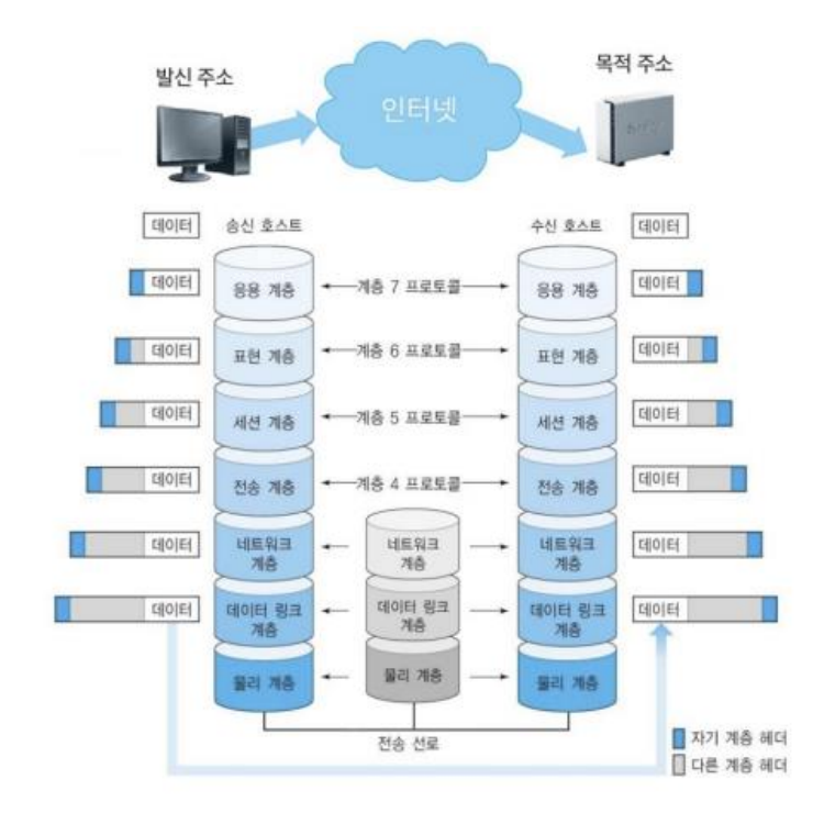 OSI 7Layer