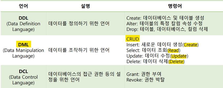 SQL 구조