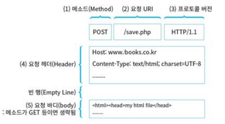 HTTP request