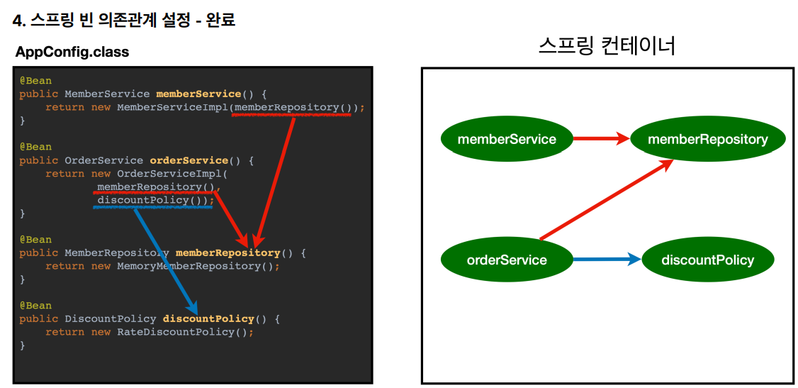 스프링 빈 의존관계 설정 - 완료