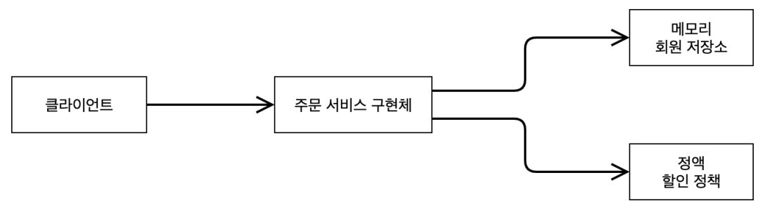 객체 다이어그램