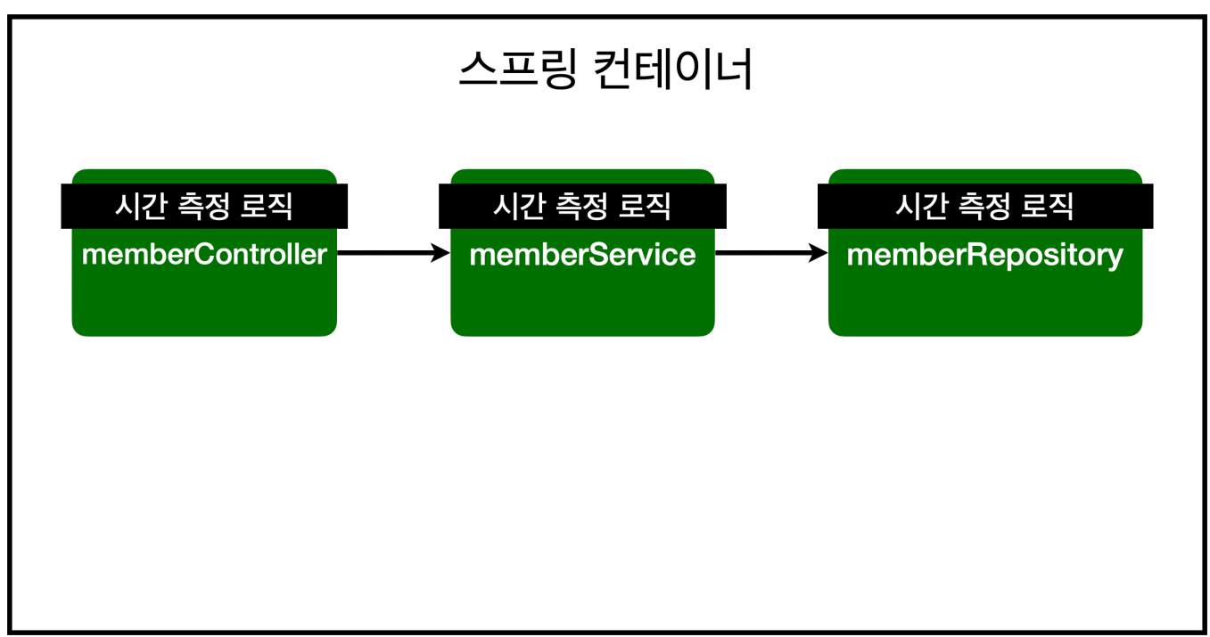 aop가 필요한 상황