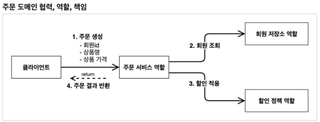 주문 도메인 협력, 역할, 책임