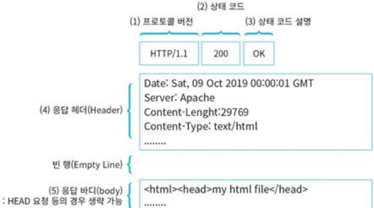 HTTP response