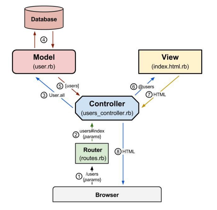 [Ruby On Rails] MVC 패턴