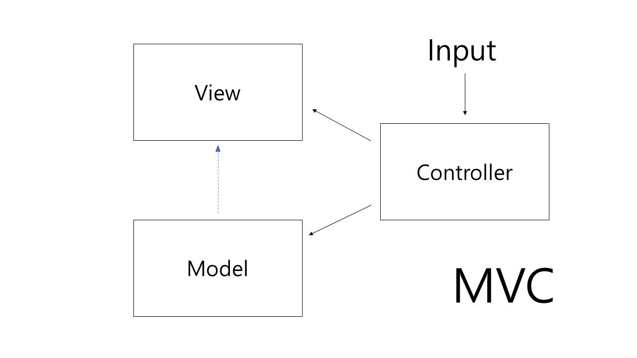 [Concept] MVC(Model View Controller)