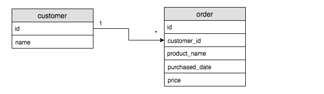 Session In Database Session - DB