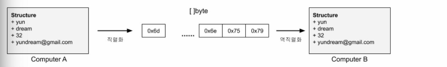 Django Rest Framework - 1