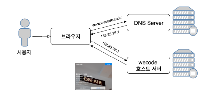 Session - How the web works?