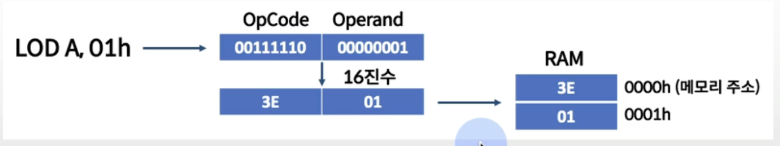 CS 전공지식 - 컴퓨터 구조 ( 컴퓨터 구조 _ 3 )