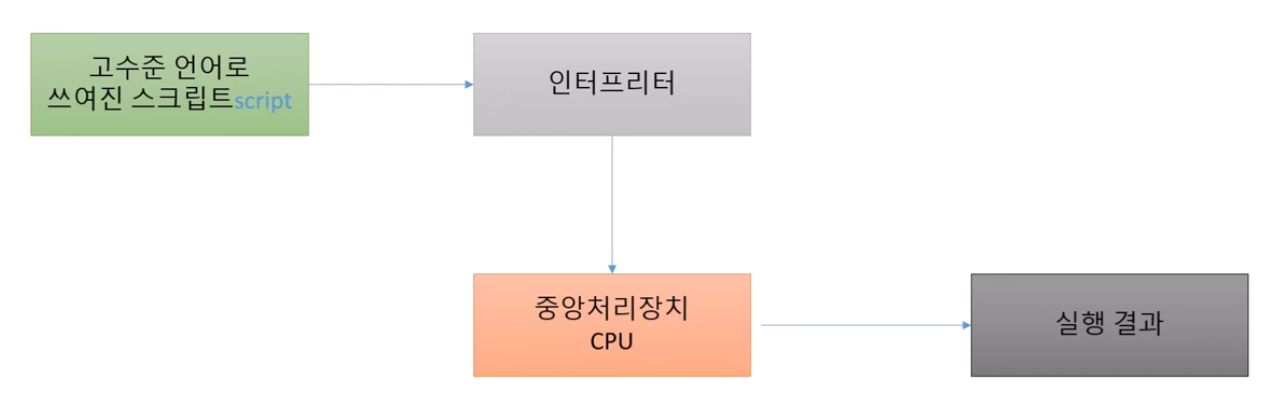 인터프리터