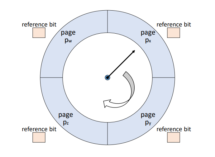 Clock algorithm 1