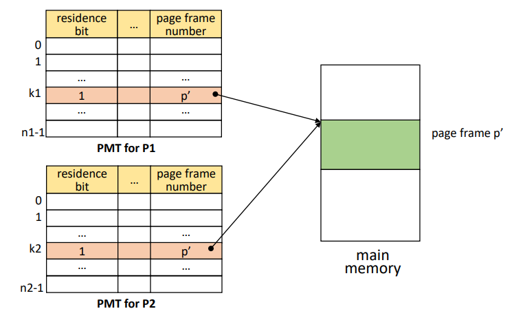 Page Sharing