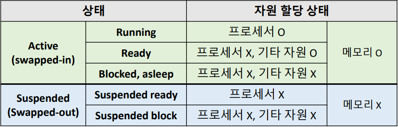 프로세스의 상태