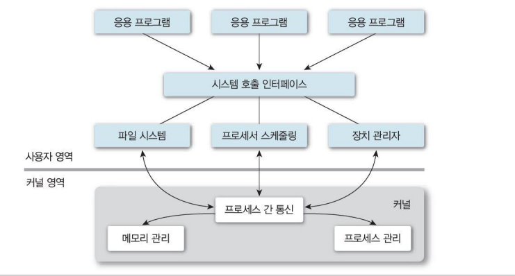 마이크로 커널 구조