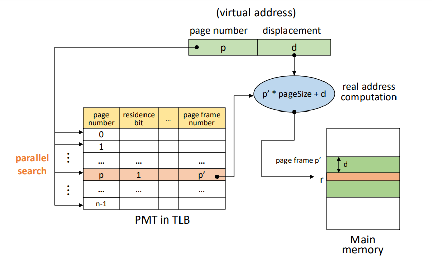 Associative mapping