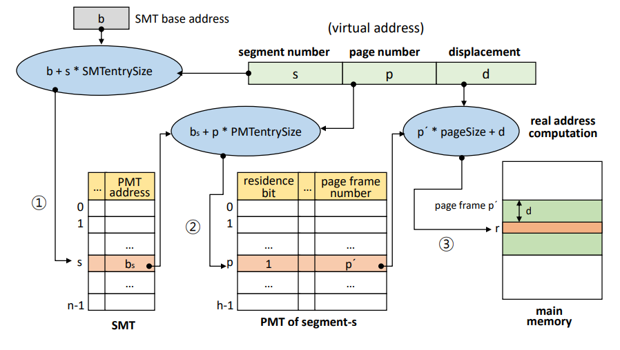 Direct mapping