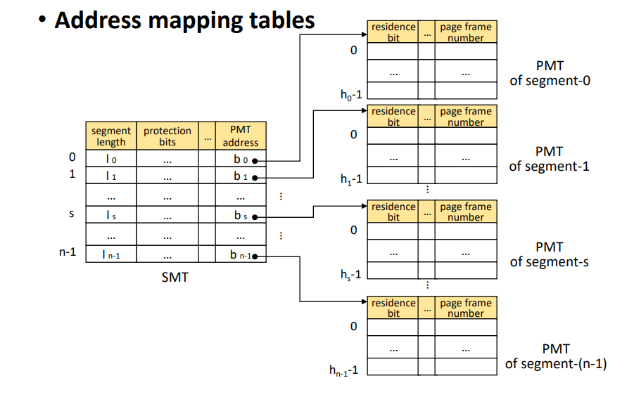 Hybrid system의 Address mapping