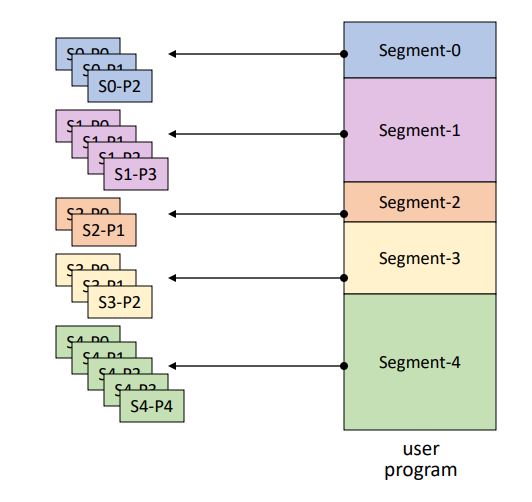 Hybrid Paging/Segmentation