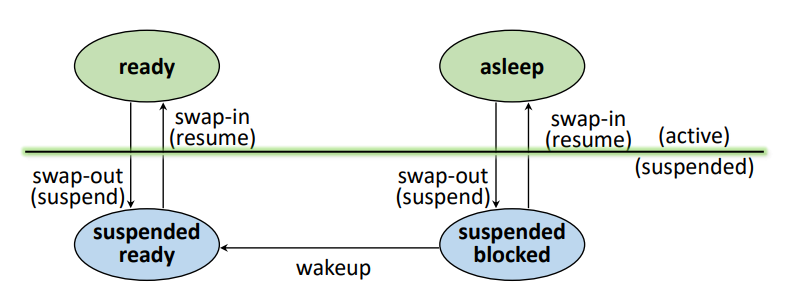 Suspended State