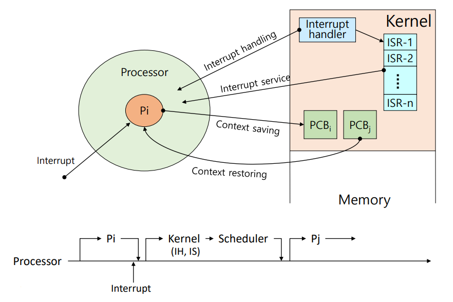 인터럽트 처리 과정 2