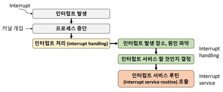 인터럽트 처리 과정 1