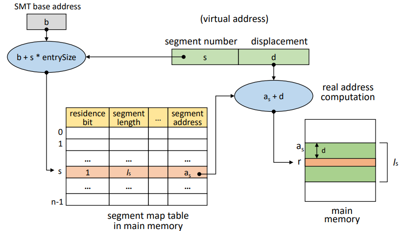 Direct mapping