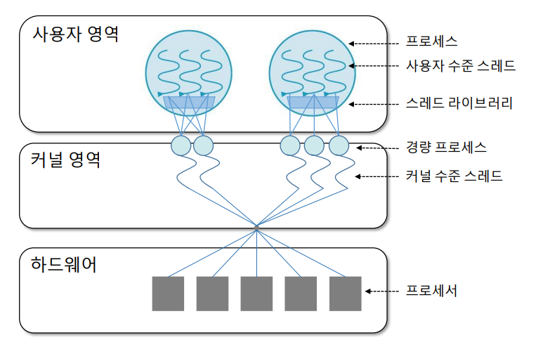 혼합형 (n:m) 스레드