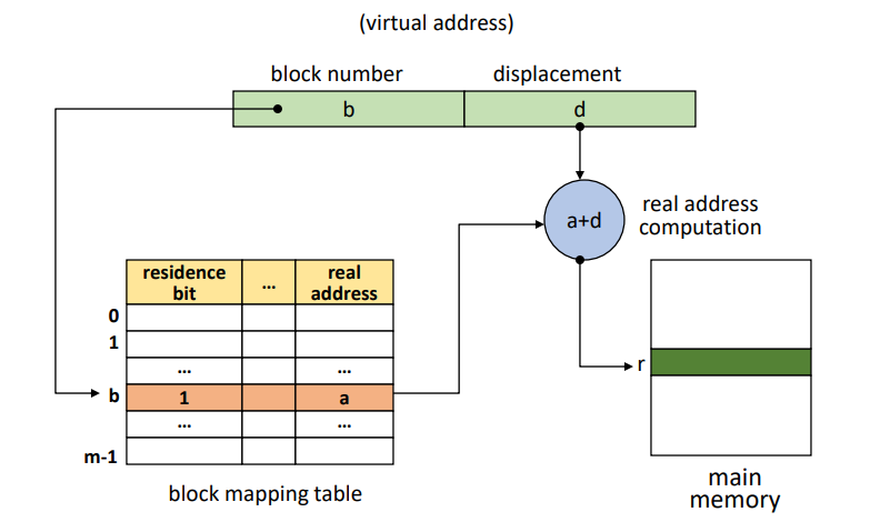 Block Mapping2