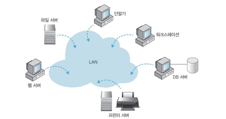 Distributed Processing Systems