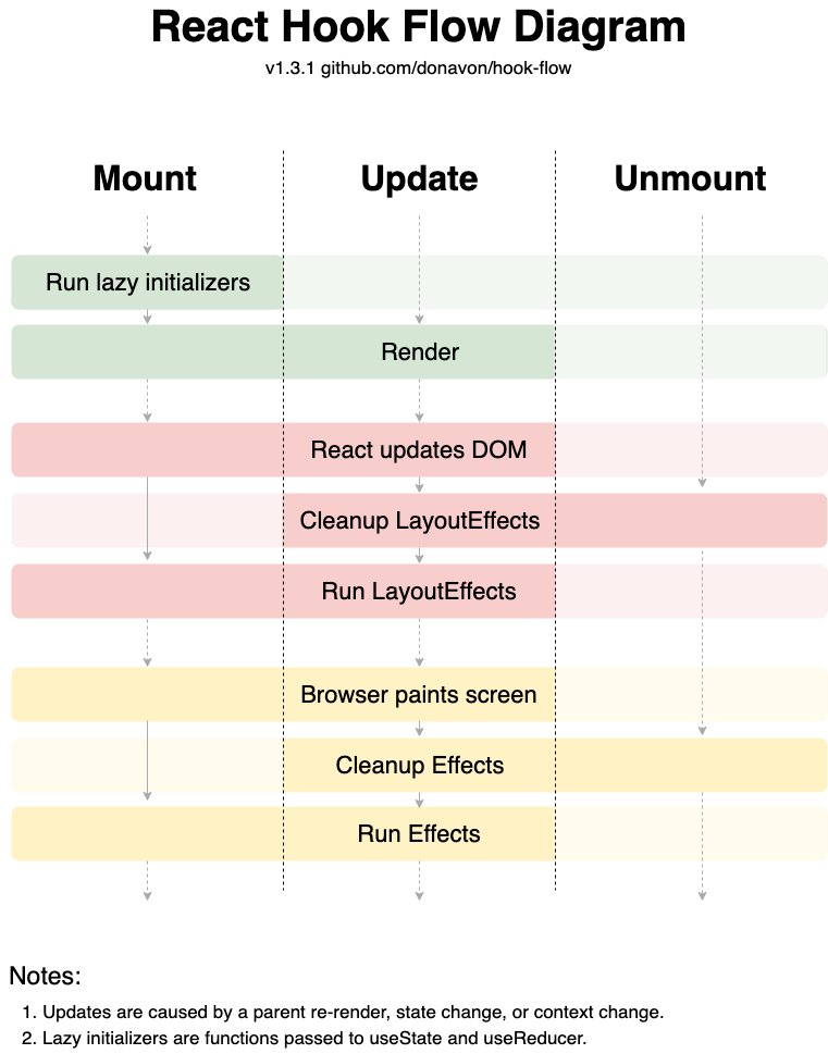 React Hooks Flow