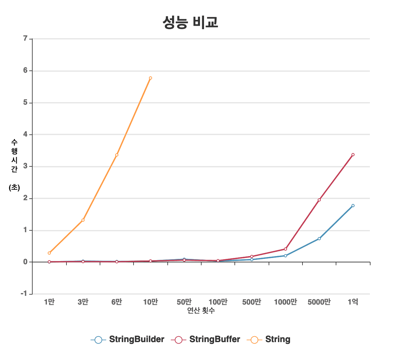  java string stringbuffer stringbuilder