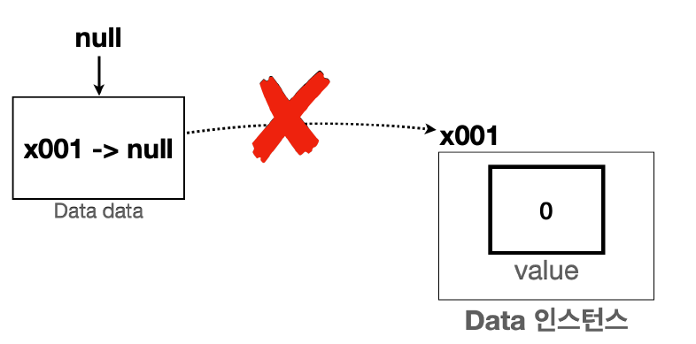 [Java] Null 과 NullPointerException