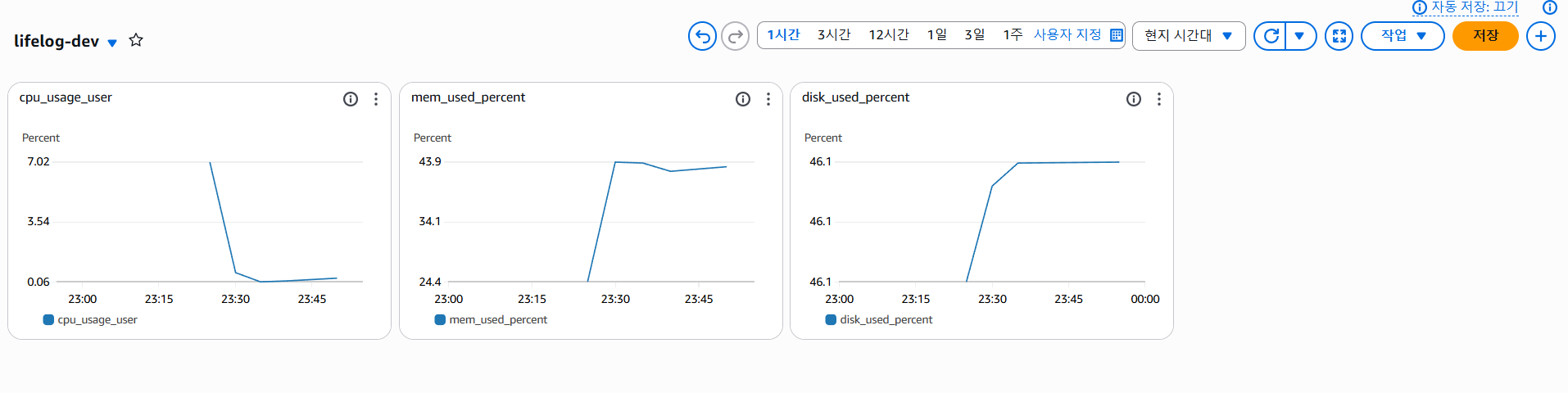 CloudWatch 대시보드 모니터링 결과