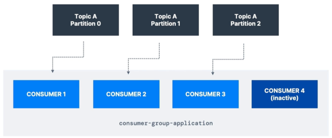 Consumer Group Example
