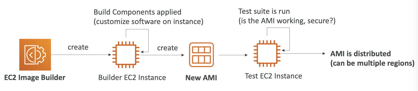 [AWS Practice] 7. AMI