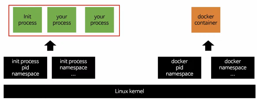 Docker Inception Docker Deep Dive