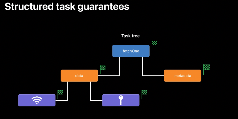 [WWDC 21] Explore Structured Concurrency In Swift