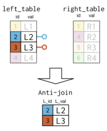 [SQL] Union, Union all, Intersect, semijoin, antijoin