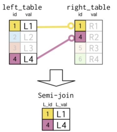 [SQL] Union, Union all, Intersect, semijoin, antijoin