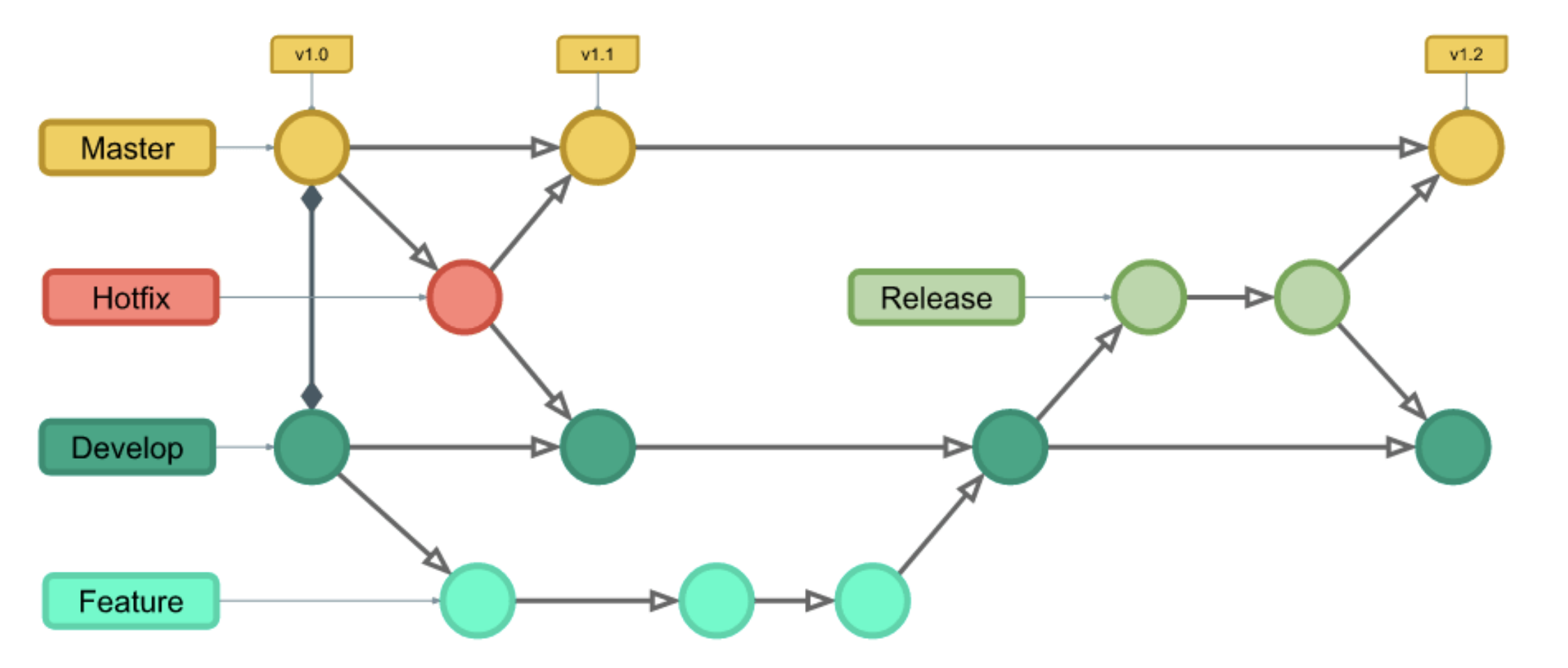 Git branch 전략과 Git flow