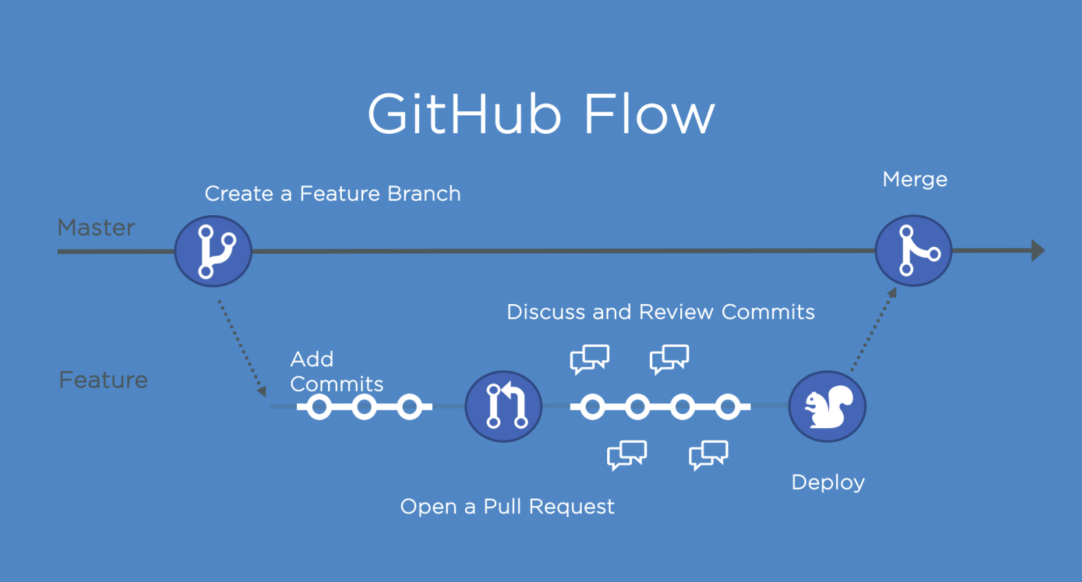 Git branch 전략과 Git flow