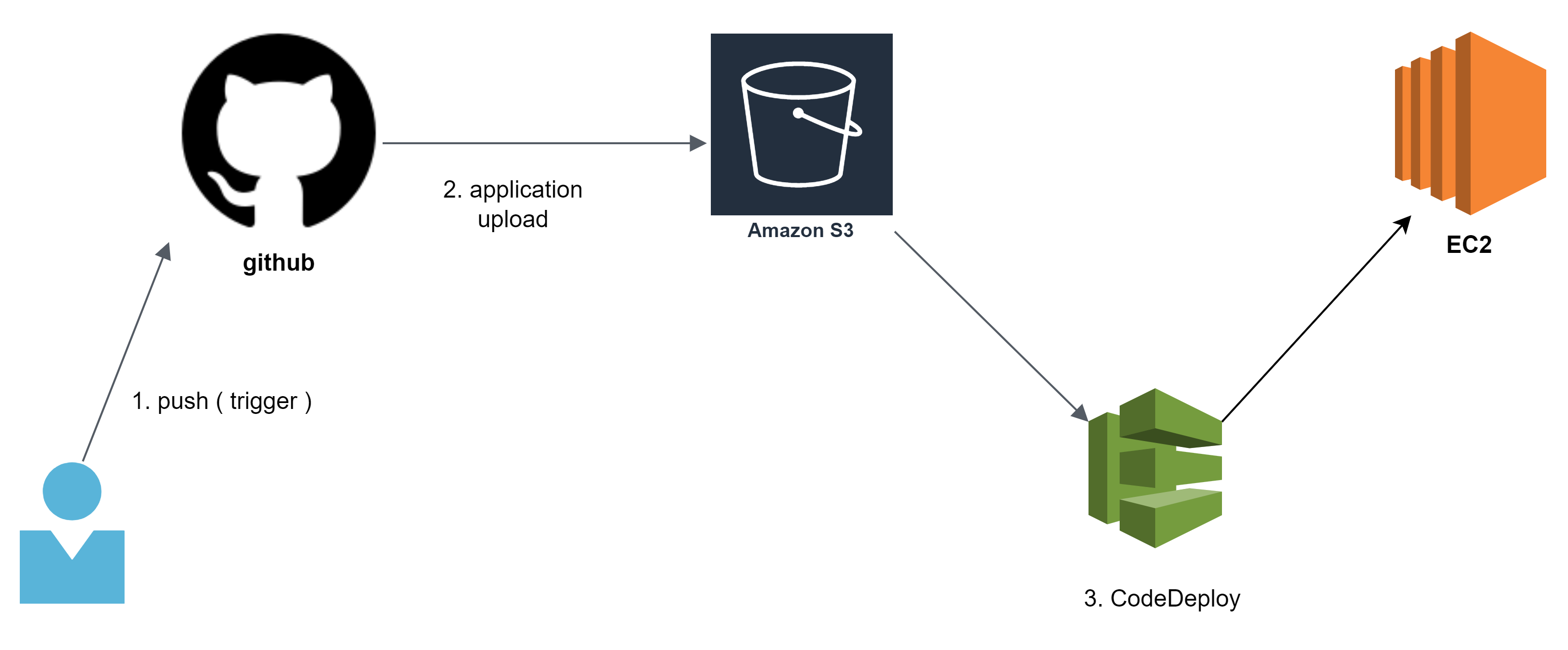 GitHub Action Flow S3 EC2 