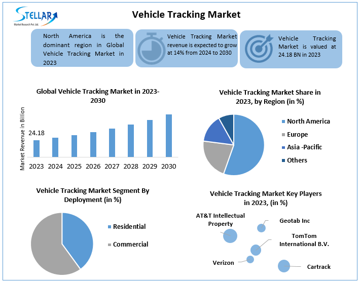 Vehicle Tracking Market Revenue, Growth, Developments, Size, Share and ...