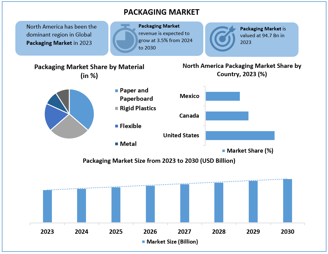 Packaging Market Demand, Dynamics, Competitive Landscape, Outlook 2024-2030