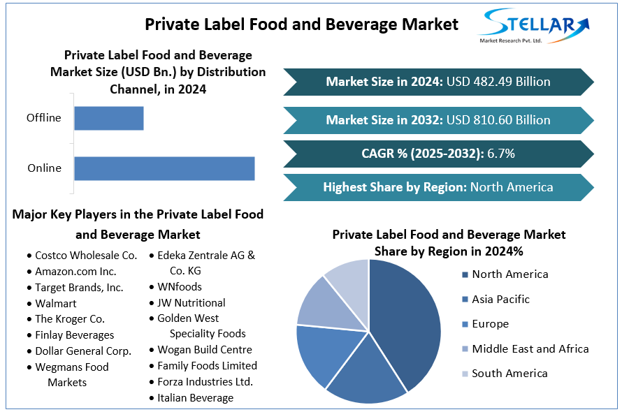 Private Label Food and Beverage Market Analysis by Trends Size, Share ...