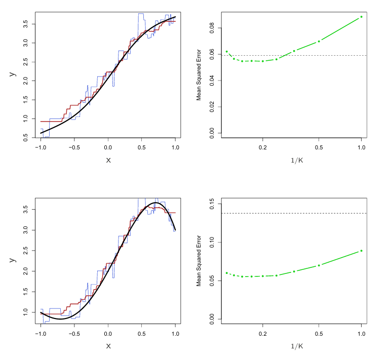 [ISL] 3.5 Comparison of Linear Regression with K-Nearest Neighbors
